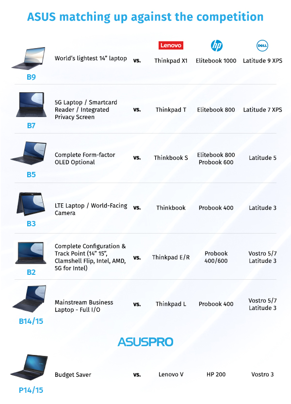 ASUS vs The Competition